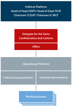 Organisational chart Swiss Security Network SSN, 01.01.2016